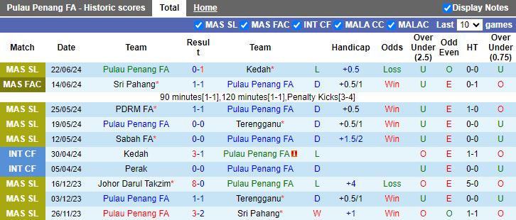 Nhận định Pulau Penang vs Kedah, 19h15 ngày 28/6 - Ảnh 1