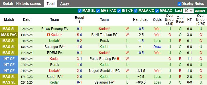 Nhận định Pulau Penang vs Kedah, 19h15 ngày 28/6 - Ảnh 2