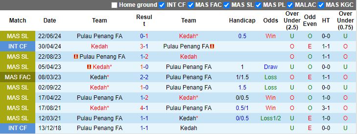 Nhận định Pulau Penang vs Kedah, 19h15 ngày 28/6 - Ảnh 3