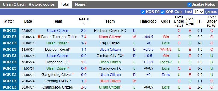Nhận định Ulsan Citizen vs Yangpyeong, 17h00 ngày 28/6 - Ảnh 1