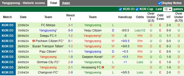 Nhận định Ulsan Citizen vs Yangpyeong, 17h00 ngày 28/6 - Ảnh 2
