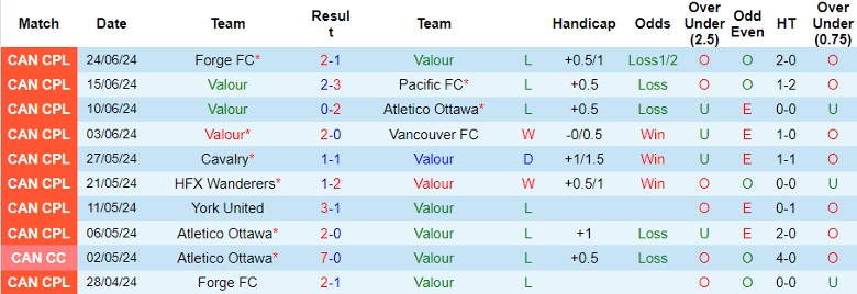Nhận định Valour vs York United, 6h30 ngày 28/6 - Ảnh 1