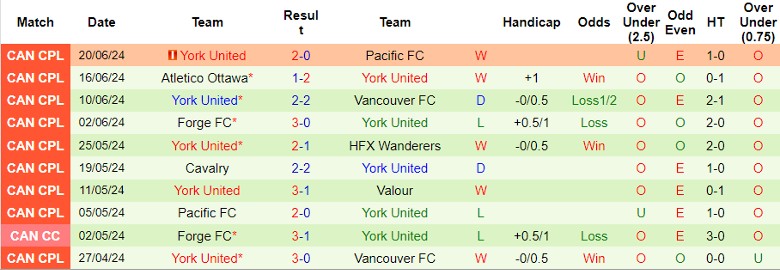 Nhận định Valour vs York United, 6h30 ngày 28/6 - Ảnh 2