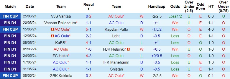 Nhận định AC Oulu vs KuPS, 0h00 ngày 29/6 - Ảnh 1