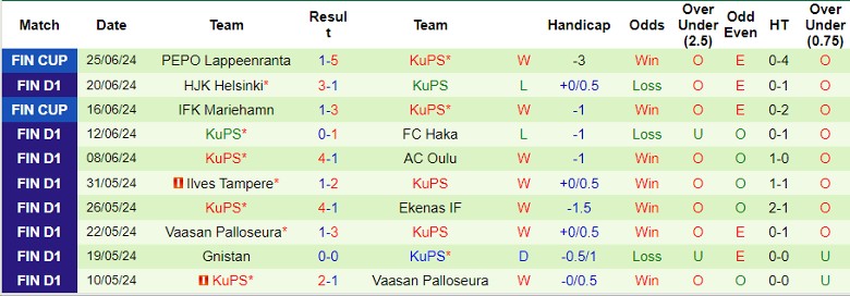 Nhận định AC Oulu vs KuPS, 0h00 ngày 29/6 - Ảnh 2