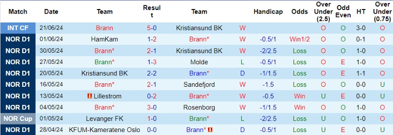 Nhận định Brann vs Stromsgodset, 0h00 ngày 29/6 - Ảnh 1