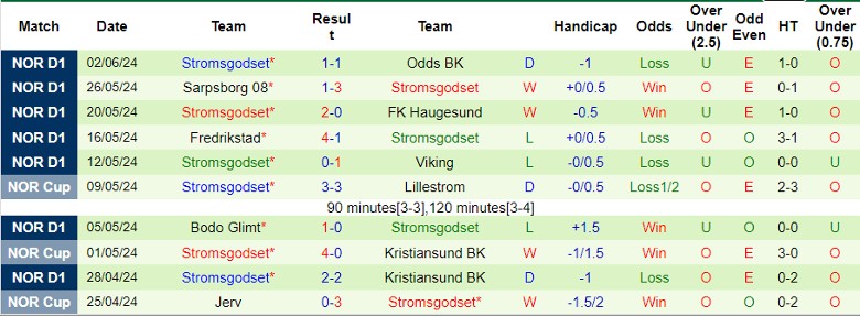 Nhận định Brann vs Stromsgodset, 0h00 ngày 29/6 - Ảnh 2