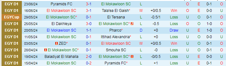 Nhận định El Mokawloon SC vs National Bank of Egypt SC, 20h00 ngày 28/6 - Ảnh 1