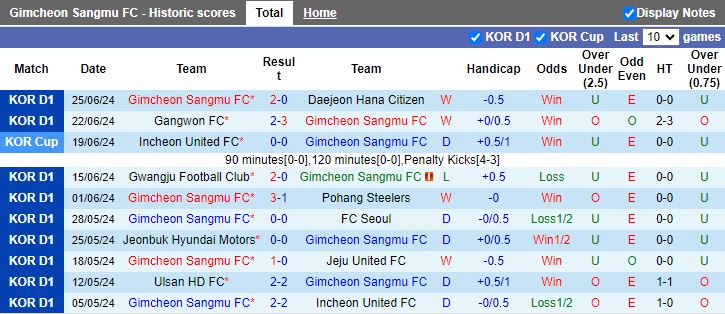 Nhận định Gimcheon Sangmu vs Daegu, 16h00 ngày 29/6 - Ảnh 1