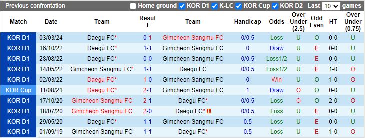 Nhận định Gimcheon Sangmu vs Daegu, 16h00 ngày 29/6 - Ảnh 3