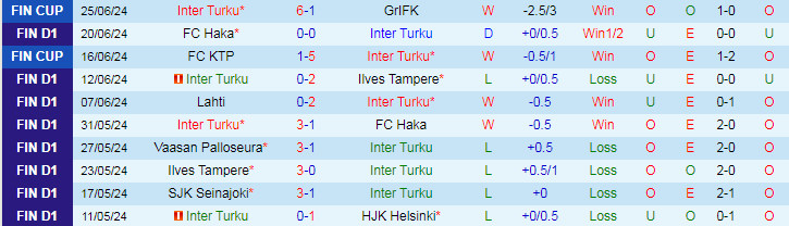 Nhận định Inter Turku vs Vaasan Palloseura, 22h00 ngày 28/6 - Ảnh 1