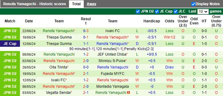 Nhận định Mito Hollyhock vs Renofa Yamaguchi, 16h00 ngày 29/6 - Ảnh 2
