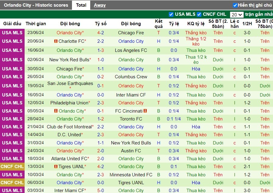 Nhận định New York City FC vs Orlando City, 6h30 ngày 29/06 - Ảnh 2