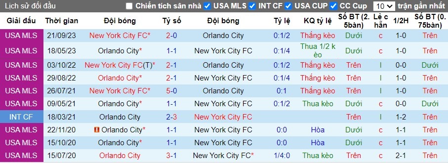 Nhận định New York City FC vs Orlando City, 6h30 ngày 29/06 - Ảnh 3