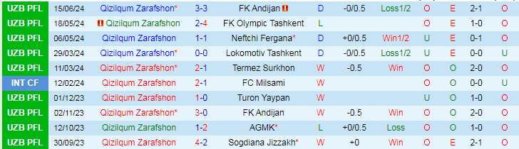 Nhận định Qizilqum Zarafshon vs AGMK, 22h00 ngày 28/6 - Ảnh 1