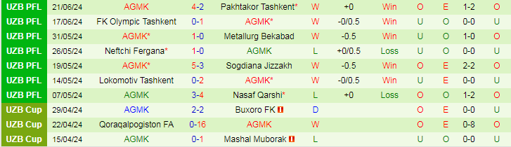 Nhận định Qizilqum Zarafshon vs AGMK, 22h00 ngày 28/6 - Ảnh 2