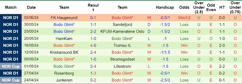 Nhận định Sarpsborg 08 vs Bodo Glimt, 0h00 ngày 29/6 - Ảnh 2