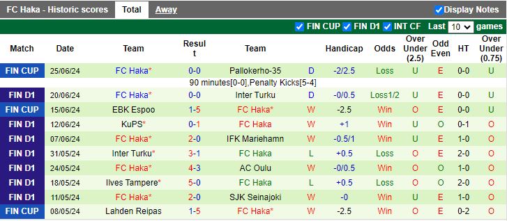 Nhận định SJK Seinajoki vs Haka, 16h00 ngày 29/6 - Ảnh 2
