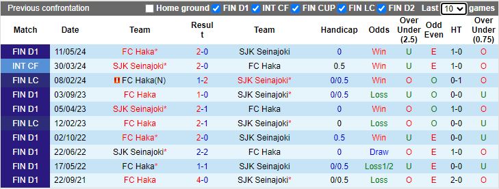 Nhận định SJK Seinajoki vs Haka, 16h00 ngày 29/6 - Ảnh 3