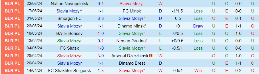 Nhận định Slavia Mozyr vs Gomel, 23h00 ngày 28/6 - Ảnh 2