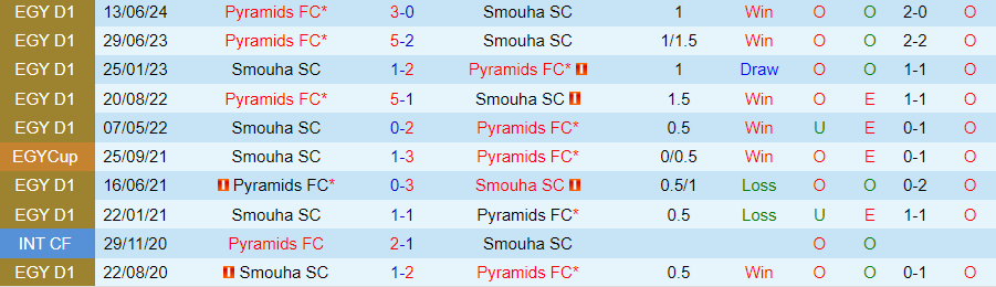 Nhận định Smouha vs Pyramids, 23h00 ngày 28/6 - Ảnh 3