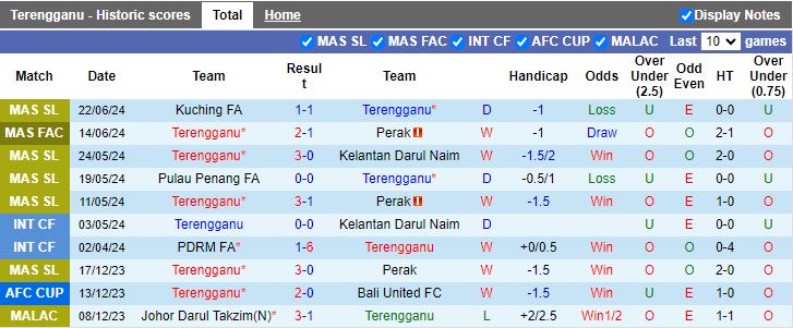 Nhận định Terengganu vs Sabah, 20h00 ngày 28/6 - Ảnh 1