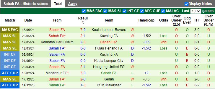Nhận định Terengganu vs Sabah, 20h00 ngày 28/6 - Ảnh 2