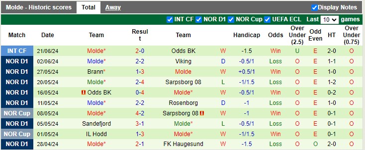 Nhận định Tromso IL vs Molde, 2h15 ngày 29/6 - Ảnh 2