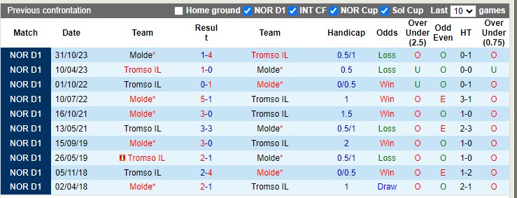 Nhận định Tromso IL vs Molde, 2h15 ngày 29/6 - Ảnh 3