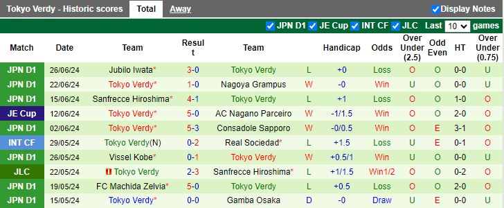 Nhận định Yokohama F Marinos vs Tokyo Verdy, 17h00 ngày 29/6 - Ảnh 2