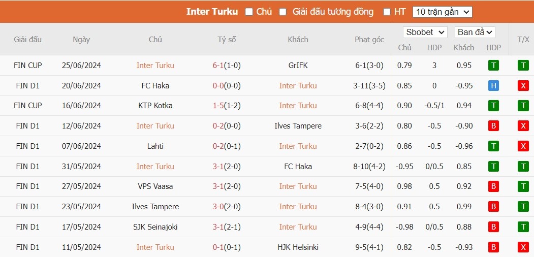 Soi kèo phạt góc Inter Turku vs Vaasan Palloseura, 22h ngày 28/06 - Ảnh 2