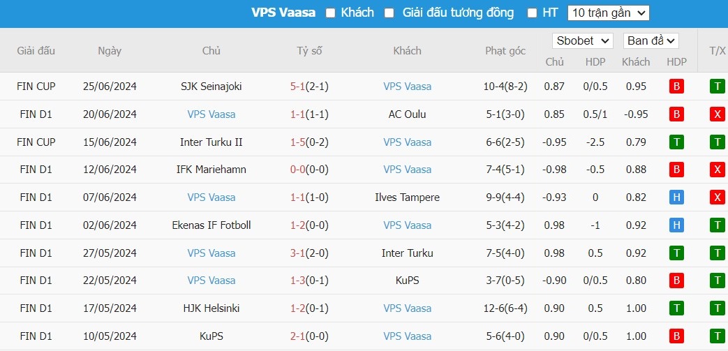 Soi kèo phạt góc Inter Turku vs Vaasan Palloseura, 22h ngày 28/06 - Ảnh 3