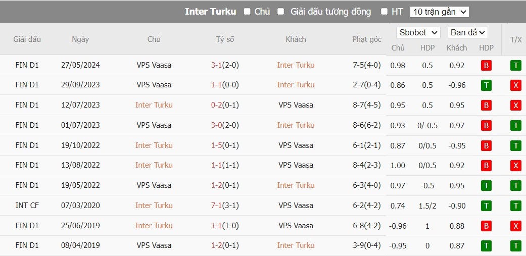 Soi kèo phạt góc Inter Turku vs Vaasan Palloseura, 22h ngày 28/06 - Ảnh 4