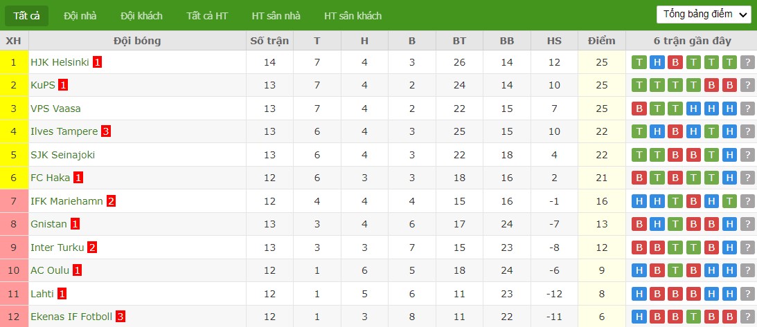 Soi kèo phạt góc Inter Turku vs Vaasan Palloseura, 22h ngày 28/06 - Ảnh 5