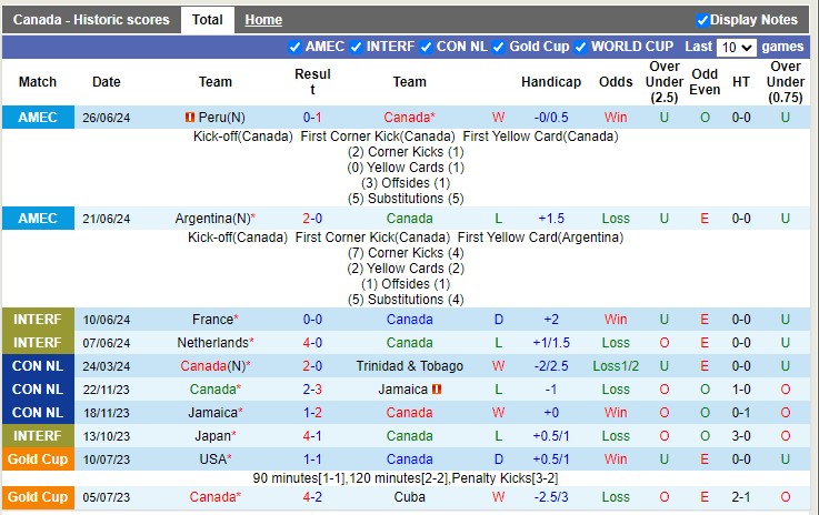 Nhận định Canada vs Chile, 7h ngày 30/6 - Ảnh 1