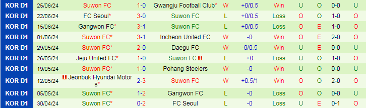 Nhận định Daejeon Hana Citizen vs Suwon FC, 18h00 ngày 29/6 - Ảnh 2