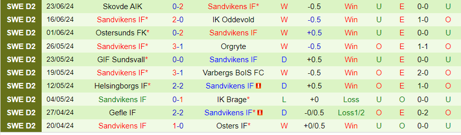 Nhận định Degerfors vs Sandvikens, 20h00 ngày 29/6 - Ảnh 1