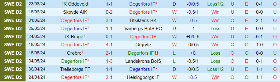 Nhận định Degerfors vs Sandvikens, 20h00 ngày 29/6 - Ảnh 2