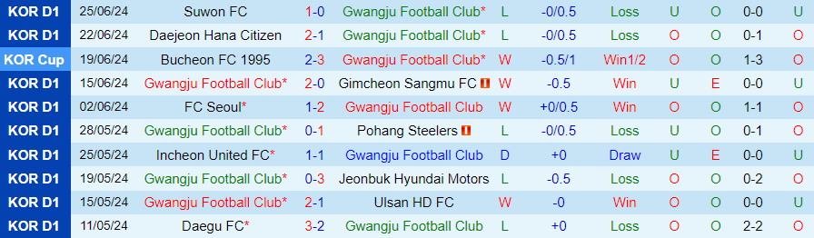 Nhận định Gwangju vs Jeju United, 17h00 ngày 30/6 - Ảnh 2