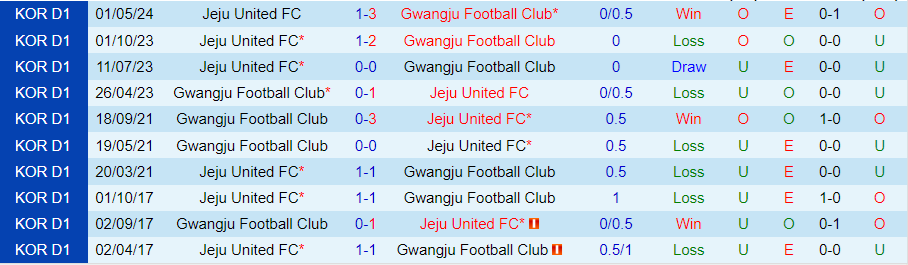 Nhận định Gwangju vs Jeju United, 17h00 ngày 30/6 - Ảnh 3