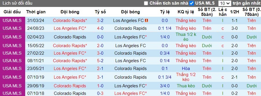 Nhận định Los Angeles FC vs Colorado Rapids, 9h30 ngày 30/06 - Ảnh 3
