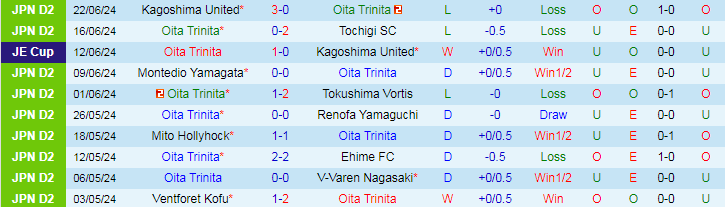 Nhận định Oita Trinita vs Ventforet Kofu, 17h00 ngày 29/6 - Ảnh 1