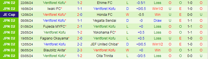 Nhận định Oita Trinita vs Ventforet Kofu, 17h00 ngày 29/6 - Ảnh 2