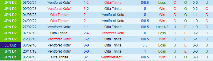 Nhận định Oita Trinita vs Ventforet Kofu, 17h00 ngày 29/6 - Ảnh 3