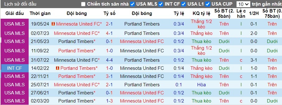 Nhận định Portland Timbers vs Minnesota United FC, 9h30 ngày 30/06 - Ảnh 5