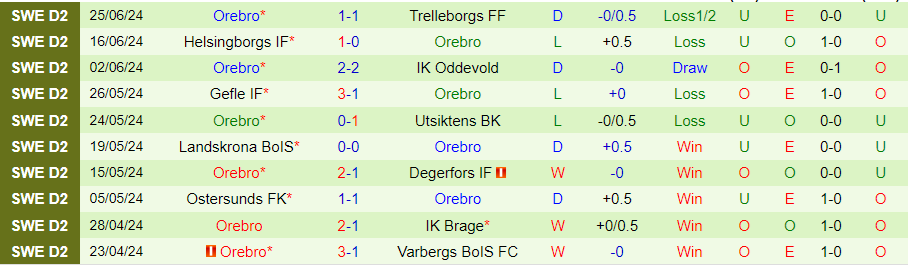 Nhận định Sundsvall vs Orebro, 20h00 ngày 29/6 - Ảnh 1