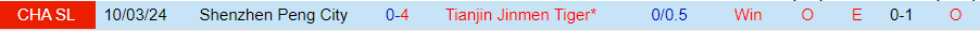 Nhận định Tianjin Jinmen Tiger vs Shenzhen Peng City, 18h35 ngày 29/6 - Ảnh 3