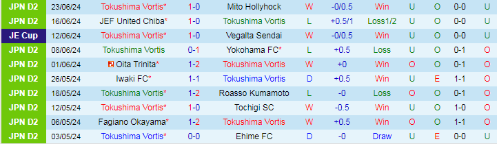 Nhận định Tokushima Vortis vs V-Varen Nagasaki, 17h00 ngày 29/6 - Ảnh 1