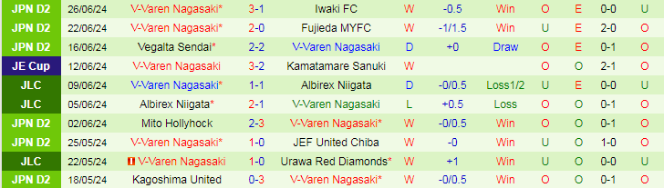 Nhận định Tokushima Vortis vs V-Varen Nagasaki, 17h00 ngày 29/6 - Ảnh 2