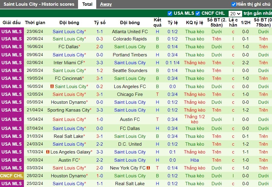 Nhận định Vancouver Whitecaps FC vs Saint Louis City, 9h30 ngày 30/06 - Ảnh 2